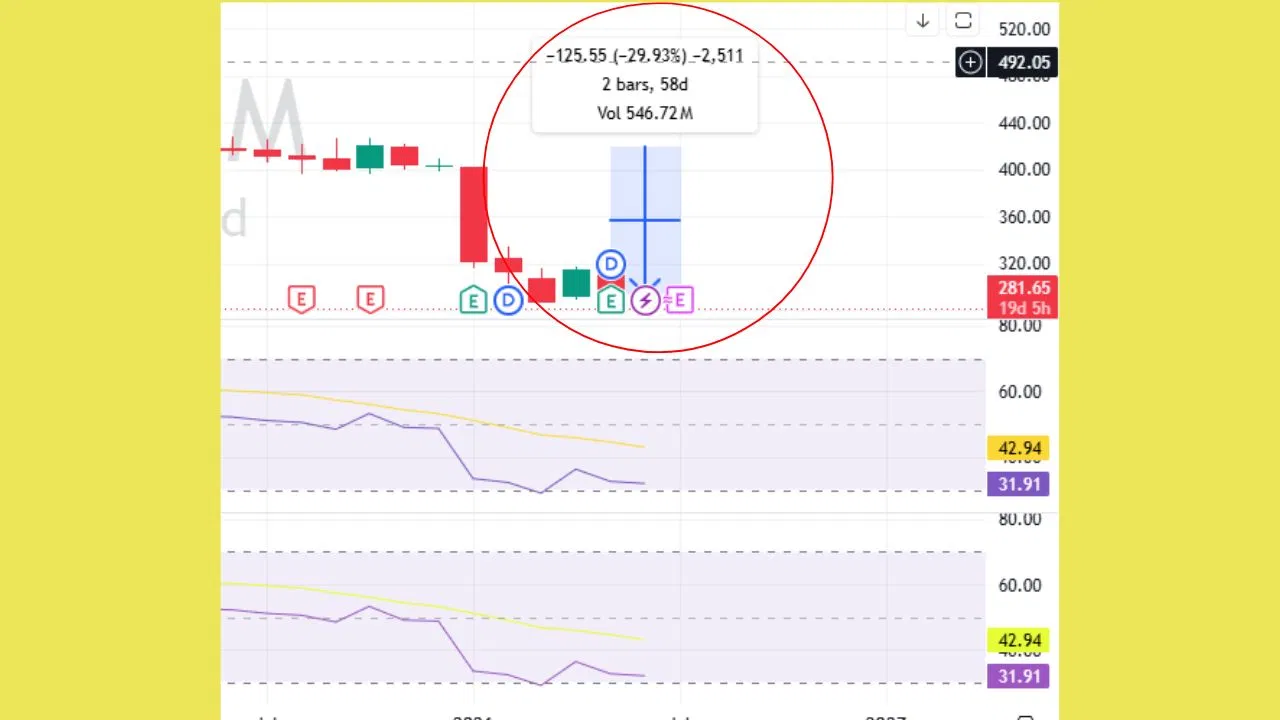 ITC Share Analysis: RSI ઈન્ડિકેટરે આપ્યો BUYનો ઈશારો, શું આવશે તેજી?