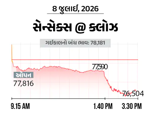 રોકાણકારોના ₹9 લાખ કરોડ ધોવાયા:ટ્રમ્પના યુદ્ધવિરામ પૂર્ણના નિવેદન બાદ ભારતીય શેરબજારમાં કડાકો, 20 મિનિટમાં જ 1000 અંક તૂટ્યો સેન્સેક્સ; 1677 અંક ઘટીને 76,504 પર બંધ